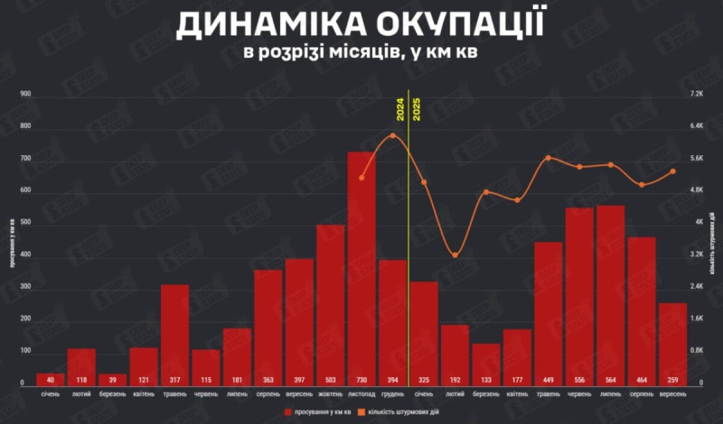 DeepState: Темпы продвижения оккупантов в сентябре упали почти вдвое