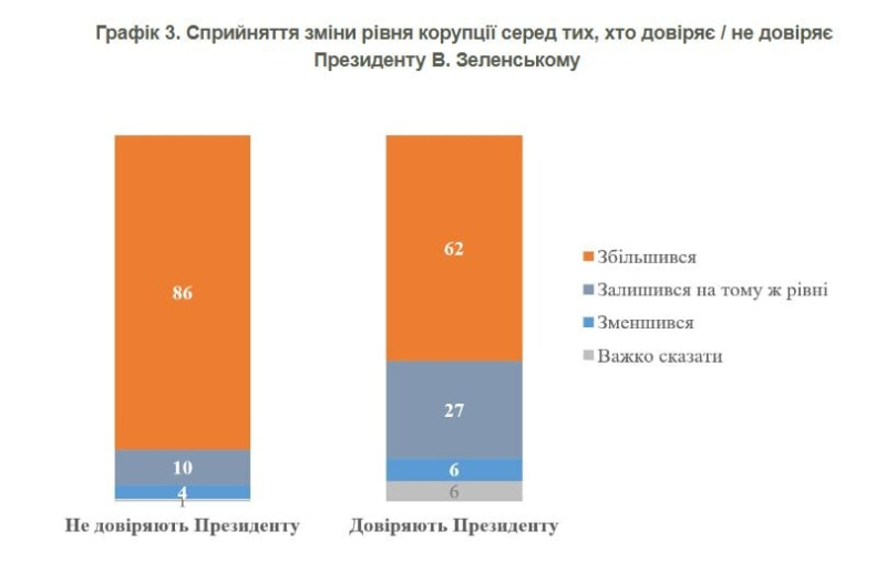 КМИС: Большинство украинцев считают, что с начала полномасштабной войны уровень коррупции вырос