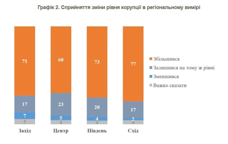 КМИС: Большинство украинцев считают, что с начала полномасштабной войны уровень коррупции вырос