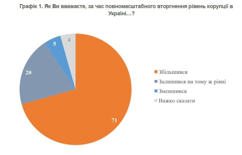 КМИС: Большинство украинцев считают, что с начала полномасштабной войны уровень коррупции вырос