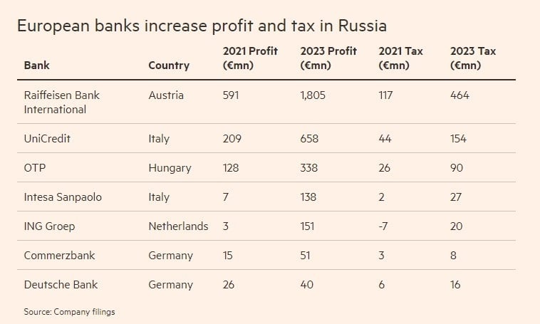 FT: Западные банки, оставшиеся в РФ, в прошлом году заплатили Кремлю в 4 раза больше налогов, чем до войны | ФОТО