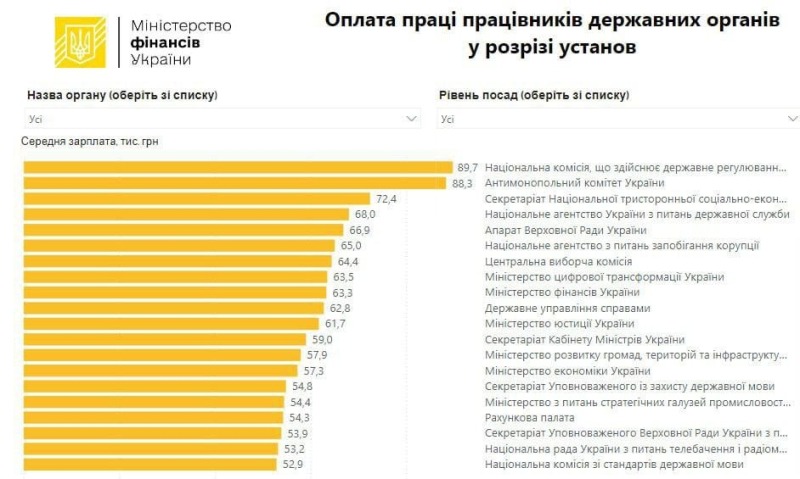 Средняя зарплата чиновников выросла на 32% и превысила 50 тысяч гривен | ФОТО