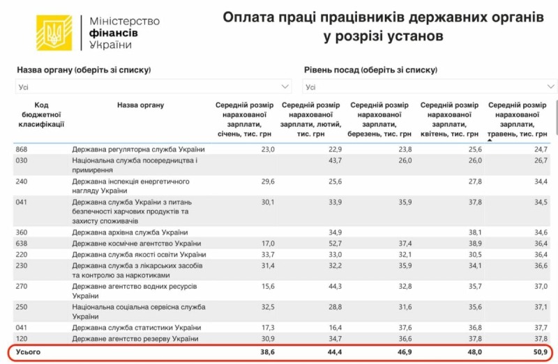 Средняя зарплата чиновников выросла на 32% и превысила 50 тысяч гривен | ФОТО