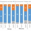 Опрос: 32% украинцев готовы к территориальным уступкам ради мира