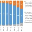 Опрос: 32% украинцев готовы к территориальным уступкам ради мира