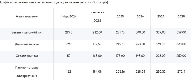 Рада увеличила акцизы на топливо. Насколько вырастут цены