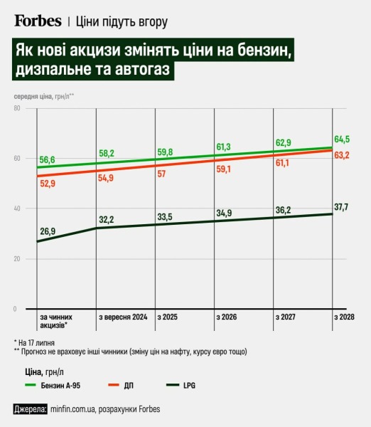 Рада увеличила акцизы на топливо. Насколько вырастут цены