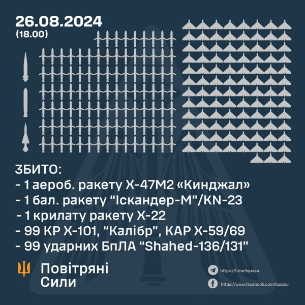 Самая массированная воздушная атака: Силы обороны сбили 102 ракеты и 99 ударных БПЛА