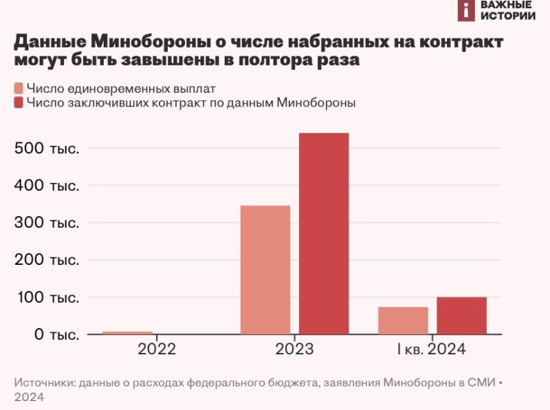 СМИ: Российская армия могла набрать в полтора раза меньше новых контрактников, чем утверждает Минобороны РФ