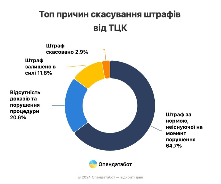 Украинские суды отменили 88% штрафов от ТЦК