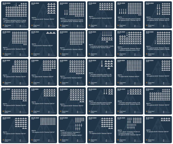 Сентябрь стал первым месяцем с ежедневными атаками российских «шахедов»