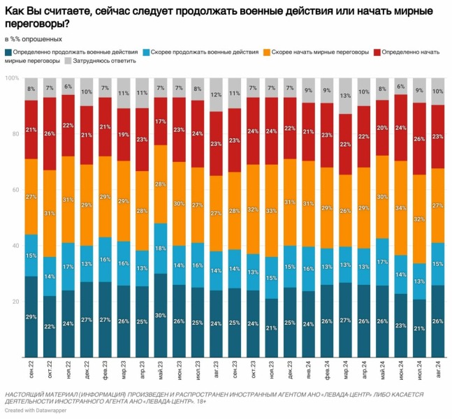 Соцопрос: Число сторонников мирных переговоров среди россиян снизилось