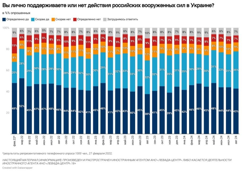 Соцопрос: Число сторонников мирных переговоров среди россиян снизилось