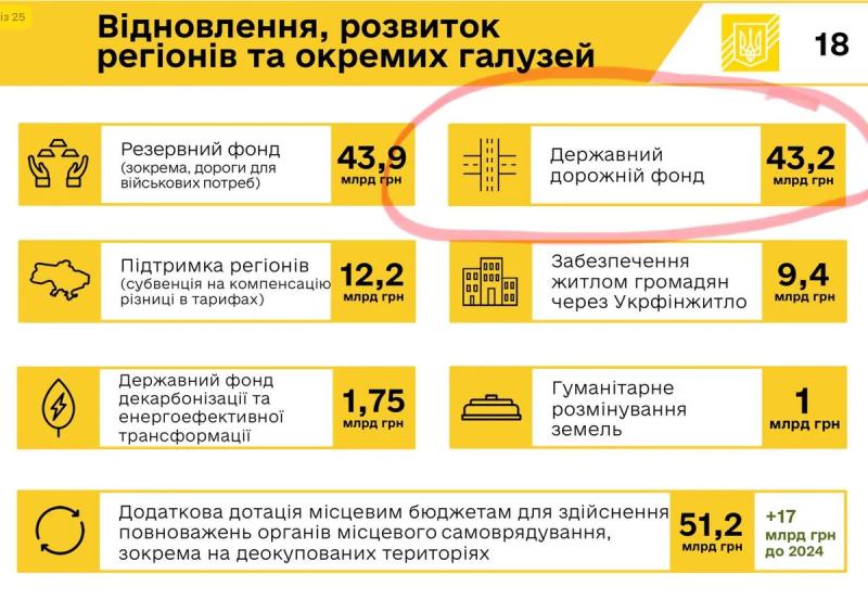 В «бюджете войны» на 2025 год заложено более 43 млрд грн на Дорожный фонд