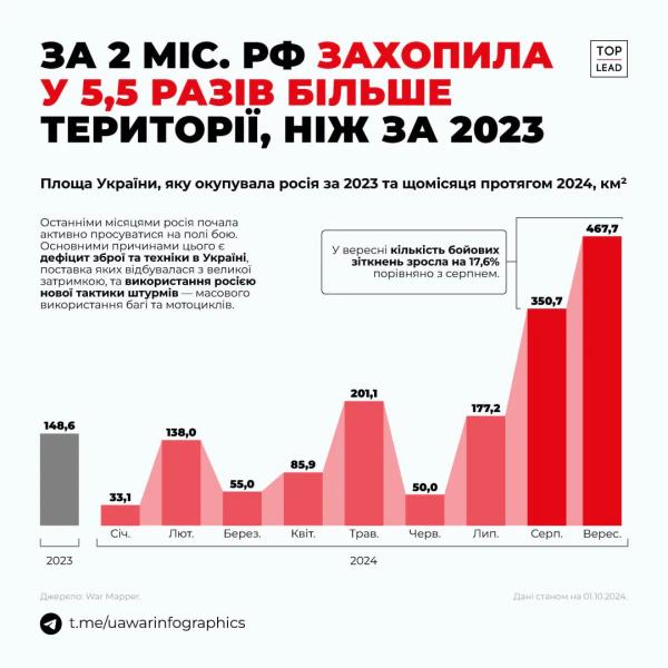 Аналитики: РФ за два месяца захватила в 5,5 раз больше территории Украины, чем за весь 2023 год