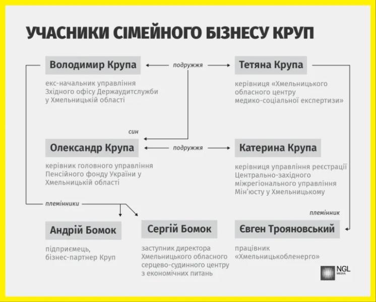 СМИ: Сын скандальной главы Хмельницкого МСЭК избавляется от своего бизнеса