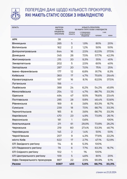 В ОГП сообщили, в каких областях работает больше всего прокуроров-инвалидов