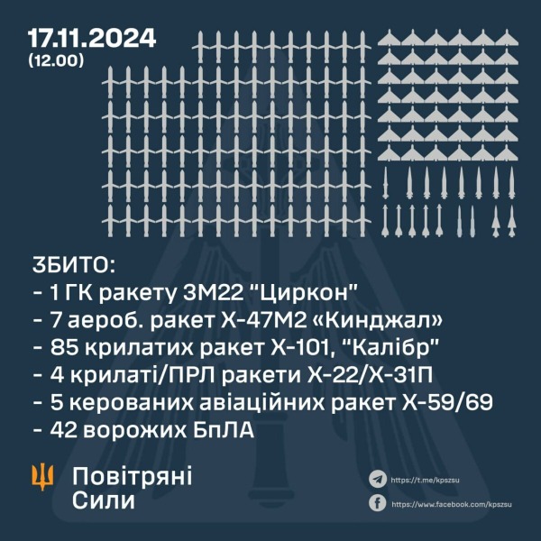 Массированный обстрел Украины: В Воздушных Силах рассказали, сколько целей было уничтожено