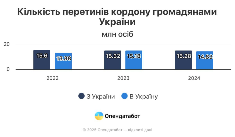 В 2024 году выехали из страны и не вернулись 443 тысячи украинцев. Это в 3,3 больше чем в 2023 году