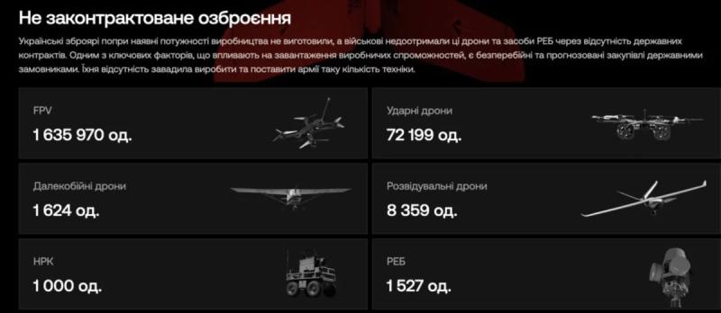 Технологические силы Украины: ВСУ не получили более 1,7 млн дронов и РЭБ из-за отсутствия госзаказов