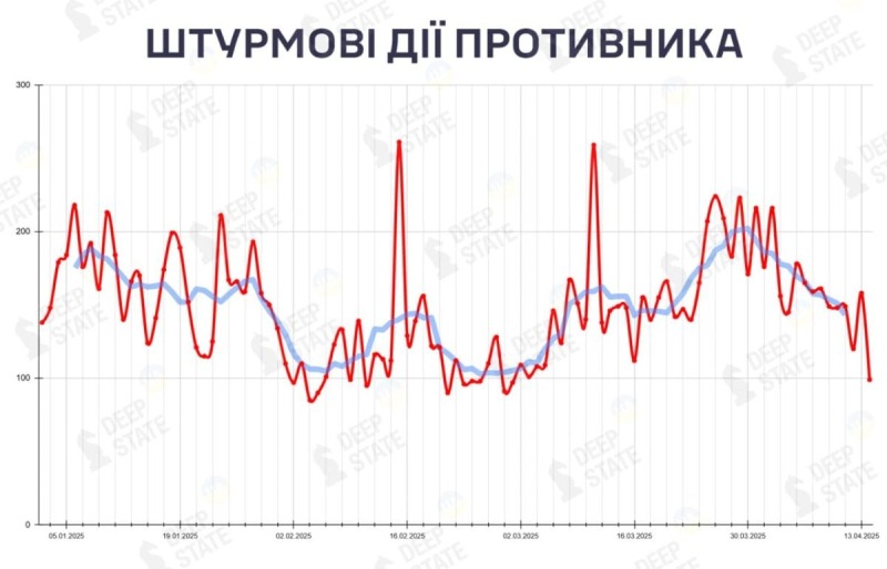 Количество штурмовых действий россиян снижается из-за больших потерь