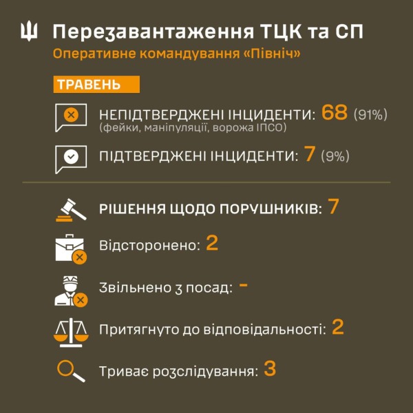 В ВСУ заявили, что большинство сообщений об инцидентах с ТЦК носят манипулятивный характер