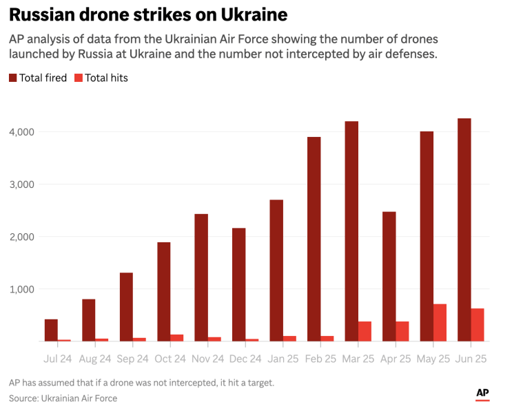 AP: Украинская ПВО стала хуже перехватывать российские дроны