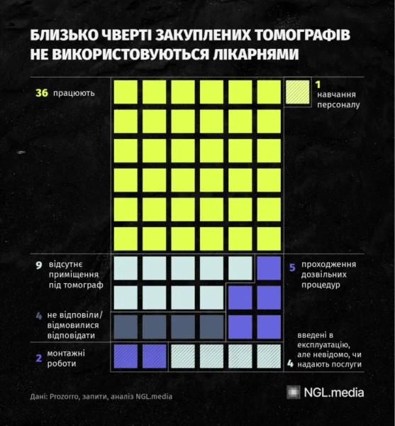Больницы потратили более 2,3 млрд грн на новые КТ и МРТ. Четверть из них до сих пор не работает