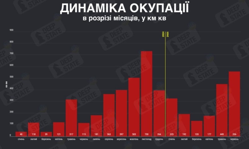 DeepState: В июне россияне оккупировали 556 кв. км украинской территории