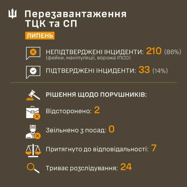 Сухопутные войска заявили, что 86% жалоб на ТЦК в июле оказались фейками или манипуляциями