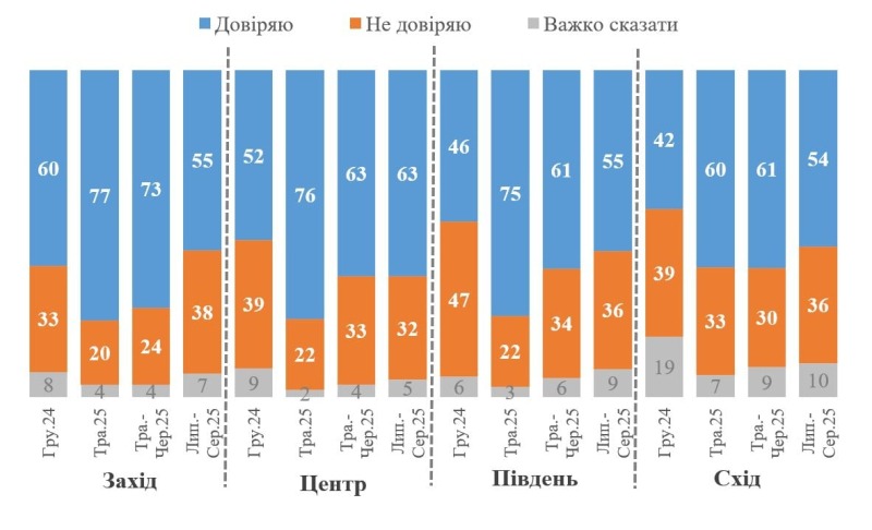 КМИС: Доверие к Зеленскому падает третий месяц подряд