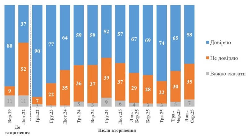 КМИС: Доверие к Зеленскому падает третий месяц подряд