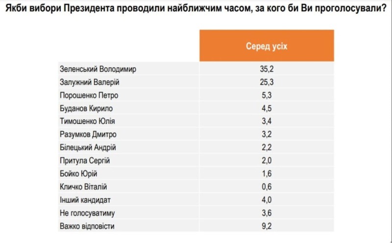 Опрос: Украинцы больше доверяют Залужному, однако выборы выиграл бы Зеленский