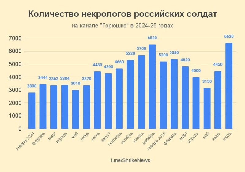 В июле число некрологов российских оккупантов достигло рекордного значения