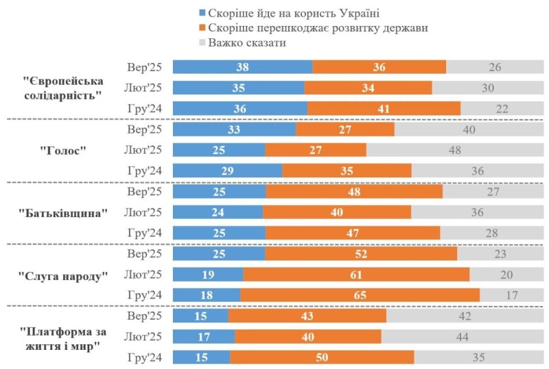 Большинство украинцев считают, что деятельность фракции «Слуга народа» вредит стране