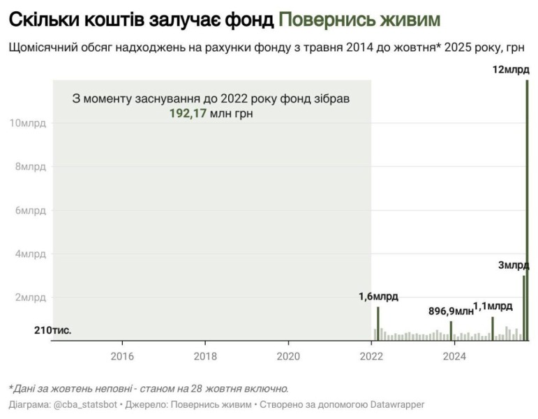 Чмут сообщил, на какие нужды пойдет рекордный донат в 11,5 миллиарда