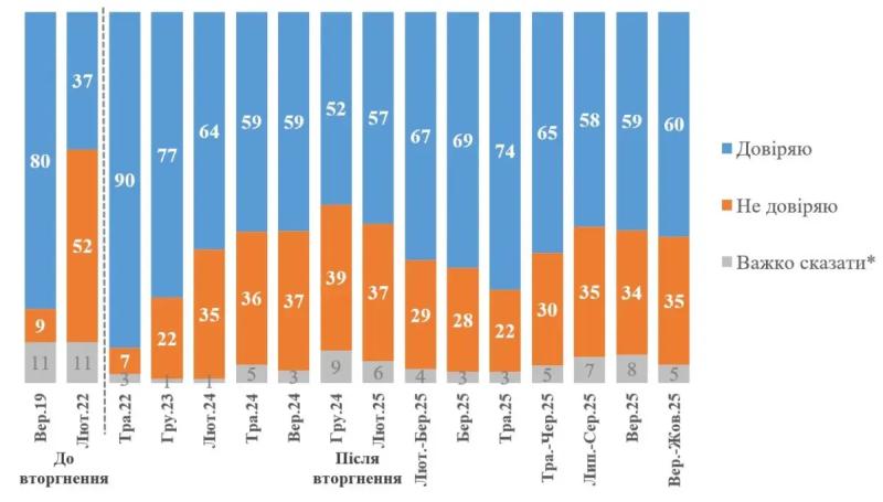 Опрос: Только 25% украинцев считают, что Зеленскому стоит остаться президентом после войны