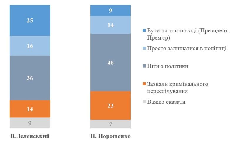 Опрос: Только 25% украинцев считают, что Зеленскому стоит остаться президентом после войны
