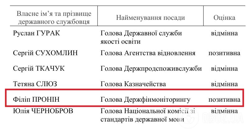 СМИ: Кабмин подозрительно высоко оценил работу Пронина и его заместителя в Госфинмониторинге