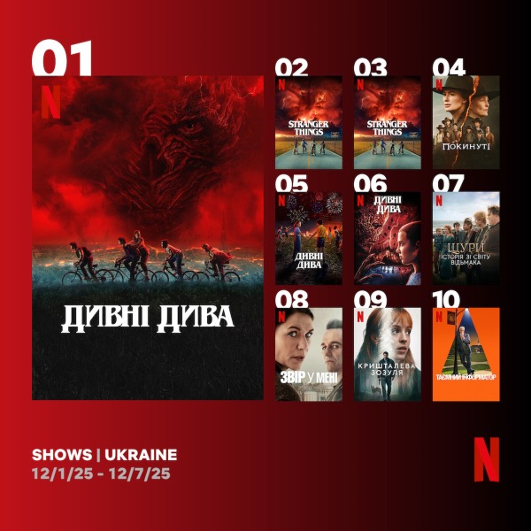 Все сезоны "Очень странных дел" в топе просмотров на Netflix: что сейчас смотрят украинцы