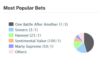 Кто станет победителем Оскара-2026 в главных номинациях: прогнозы букмекеров