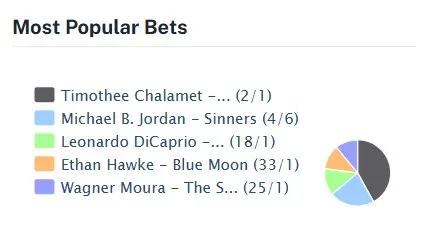 Кто станет победителем Оскара-2026 в главных номинациях: прогнозы букмекеров