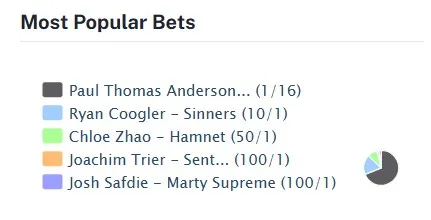 Кто станет победителем Оскара-2026 в главных номинациях: прогнозы букмекеров