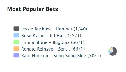 Кто станет победителем Оскара-2026 в главных номинациях: прогнозы букмекеров