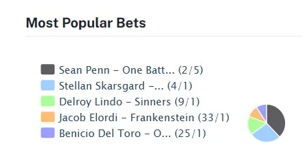 Кто станет победителем Оскара-2026 в главных номинациях: прогнозы букмекеров