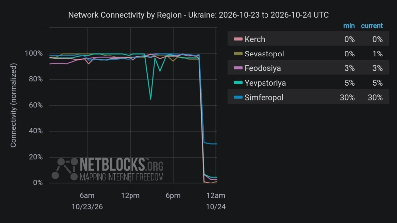 В Крыму произошел масштабный блэкаут и пропал интернет после атаки дронов