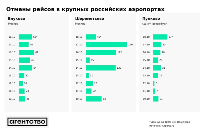 В московских аэропортах с 10 октября отменили почти тысячу рейсов