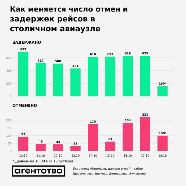 В московских аэропортах с 10 октября отменили почти тысячу рейсов