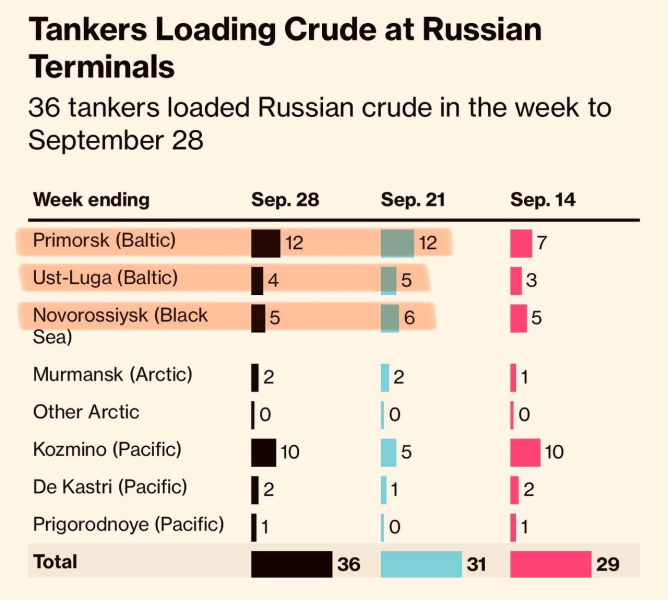 Bloomberg: Удары Украины не повлияли на отгрузки российской нефти