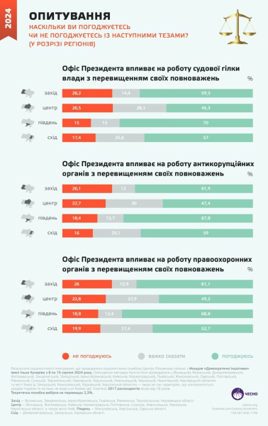 Более половины украинцев считают чрезмерным влияние Офиса президента на госорганы